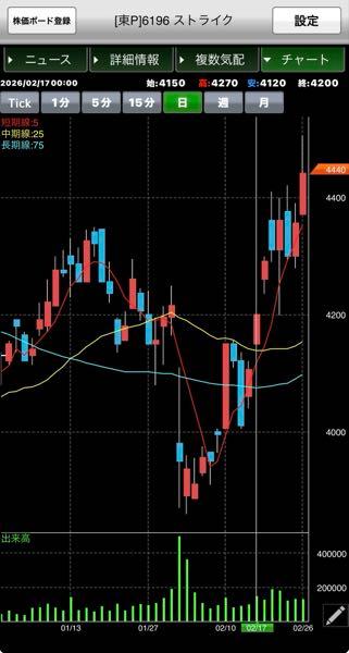 (株)ストライク【6196】 JPXスタートアップ急成長100指数に選定、発表されてから、売買代金、増えてきてる↑