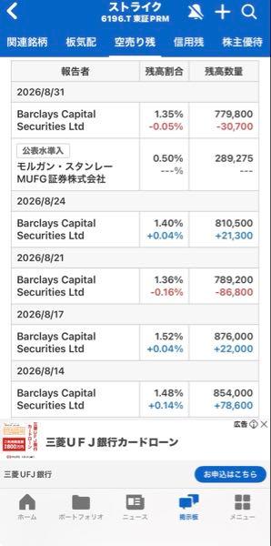 (株)ストライクグループ【6196】 機関空売り=107万 その他空売り=4.7万　 計=約112万株　    まあ、完全に業績右肩上がりなので、後々、養分でしかない。。。