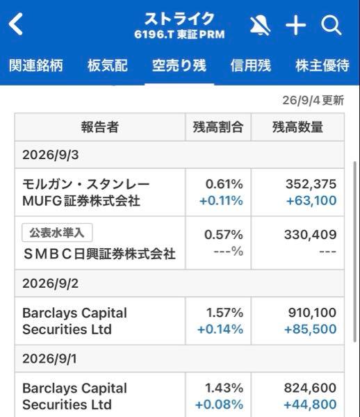 (株)ストライクグループ【6196】 お、おう。。　   後々、100倍返し⤴️⤴️⤴️