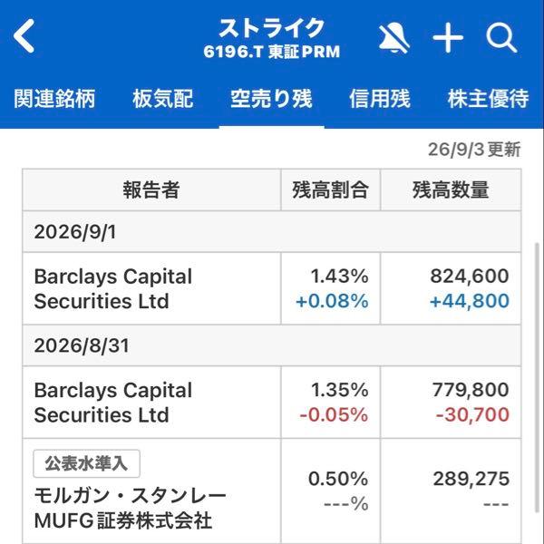 (株)ストライクグループ【6196】 養分、増えてる。。。