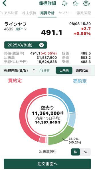 ＬＩＮＥヤフー(株)【4689】 機関の空売りの数とオーバーの株数からいって倍にはなるから安心しろよ。