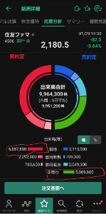 住友ファーマ(株)【4506】 27日の空売り残高出揃ったわね。 答え合わせするわよ。 27日 出来高9,964,300株 現物買い6,887,800株 機関新規空売り5,089,800株 27日空売り残高 メリル 4,872,748(+453,600) Jモル 4,392,452( +71,900) バーク 2,755,312(-362,500) 金男 2,555,008(-616,900) てことは、27日の空売りトータルで見ると-453,900減ってんのよね。 水面下でガチャガチャやってる機関も複数社いるかもだけど見えてる数字だけでざっと推測すると 新規で空売り5,089,800株いれてるけど5,543,700株、買い戻してるってことが考えられるわ。 機関の買い戻しは、現物買いに加算されるから 27日の現物買い688万のうち約554万(80%)が買い戻しだったことになるんだけど。 水面下で動いてる機関がいると仮定して少しズレがあったとしても あの日の動き振り返ると近い数字なのかなと。 なんだこれ。 買いも売りも機関の思うがままって状態だわ。 昨日も今日も上がるタイミング、下げるタイミングは、違えど比率は似たようなもんだから 同じことしてると思うわ。 そんな中で買い残が増え続けてるのも機関が手を緩めない理由になってると思うけど… この感じだと かなり良い決算出て買いが集まらないとさらに売り崩してくることを覚悟しといた方が良いと思うけど… こんなん出ましたけど 跨ぐか跨がないかは自己責任でヨロ! ( º∀º)アハハー☆
