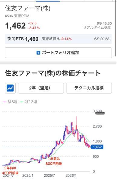 住友ファーマ(株)【4506】 株価は 【1年前は800円程度】【2年前は400円程度】 現在株価1462円は 1年前から約1.8倍 2年前から約3.6倍 ここは多くの方が下がった下がったと言って ますが、それは異常高値たった時からの基準 であり長期目線では十分に上がってるんです よね！！それを考えるとまだ調整は入るかも⁉︎ 下落はここ３ヶ月半の短期での出来事！！  住友ファーマは長期目線では躍進してます。 逆にいうと増資もあったのに1年前、2年前 から上がり過ぎてるるんですよね！！ 財政が北米とマイルストン頼みなのに！！ 株価にはまだアムシェプリへの期待値が かなり織り込み残存してると思われます。  アムシェプリ成功の可否は⁉︎ 期待はこれ以上は剥がれないの⁉︎ 北米以外の新たな新薬は⁉︎ 癌領域SMP-3124LPはまだPhase1/2段階 成功の可能性⁉︎難しい分野です。 ※株価はここ2年の分析です。