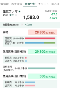 住友ファーマ(株)【4506】 あ、今日の売買データ(参考値) あれだけ上ヒゲ付けたからイナゴちゃんの信用買い増えているかと思ったら、意外にも減ってるのよね。早々に損切り撤退したのかな? それとも今日の騰げは機関様の自作自演だったりして(笑) 何気にコソコソ買い戻ししてそうだからね😁