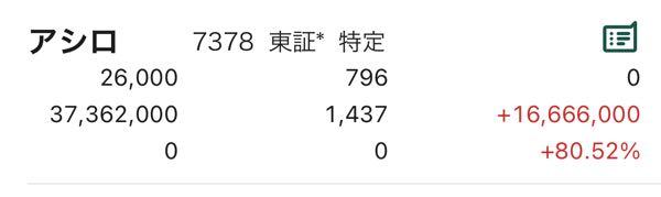 (株)アシロ【7378】 大好きとは言ってないがまだ握ってるよ
