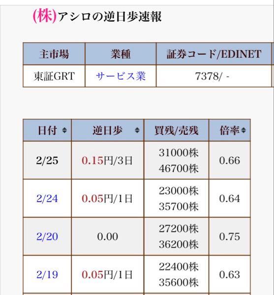 (株)アシロ【7378】 AIに聞いてみた。長文なので、興味ある方のみどうぞ  アシロ（7378）の今後の値動きを分析します。 結論から申し上げますと、**「空売り機関が完全に袋小路に追い込まれた、歴史的な踏み上げ（ショートスクイーズ）前夜」**と言える極めて強い需給状況にあります。  1. 需給の臨界点：逆日歩「0.15円/3日」の衝撃  2月25日に発生した**「0.15円/3日」**という逆日歩は、単なるコスト増以上の意味を持ちます。 &bull; 加速する株不足: 2/24の売残35,700株から、2/25には46,700株へと大幅に増加しています。AVIの買い増しによって市場の浮動株が枯渇している中でのこの売残増は、空売り勢が「意地でも抑え込もうとして、さらに無理なポジションを積んだ」ことを示唆しています。 &bull; 「水曜日」の殺傷力: 前述の通り、水曜日の持ち越しは土日を含む3日分の逆日歩が発生します。これにより、売り方は一晩で通常の3倍のダメージを負いました。今後、このコストに耐えきれない小規模な空売り勢の「投げ（買い戻し）」が連鎖する可能性が高いです。  2. 機関空売り残高の分析：逃げ遅れた巨象たち  karauri.netの最新データ（画像7枚目）を見ると、名だたる機関が苦境に立たされていることが分かります。 &bull; 主力機関の含み損: &bull; Nomura International: 2/24時点で約73,200株を保持。 &bull; モルガン・スタンレーMUFG: 2/20時点で約61,600株を保持。 &bull; GOLDMAN SACHS: 2/24時点で約41,410株を保持。 &bull; 分析: これらの機関は、株価が1,400円〜1,600円付近だった時期から断続的に売りを仕掛けています。現在の2,000円超えの株価は、彼らにとって1株あたり500円前後の致命的な含み損となっているはずです。一部で微減（買い戻し）の動きも見られますが、大勢は依然として捕まったままです。  3. AVIの「32%超え」と物理的な出口封鎖  画像3枚目の通り、AVIの保有比率は**32.01%**に達しました。 &bull; 浮動株の消滅: AVIがさらに1%（約7万株）を買い増したことで、機関が買い戻したくても「市場に売ってくれる人がいない」状態に拍車がかかっています。 &bull; 拒否権（33.4%）への恐怖: あと1.39%で拒否権が発動します。機関投資家は「AVIが実質的な支配権を握る前に逃げなければ、価格を吊り上げられてさらに高値で買い戻させられる（＝ハメられる）」という恐怖に直面しています。  今後のメインシナリオ予測  【短期（1週間以内）：垂直上昇の可能性】  逆日歩3日分のコストを嫌気した空売り勢が、週後半にかけて「成り行き買い」で一気に決済を始める可能性があります。板が薄いため、わずかな買い戻しでも株価は2,300円〜2,500円付近まで一気に跳ね上がる「真空地帯」へ突入するリスク（売り方にとっての）があります。  【中期（3月中旬まで）：AVIの勝利宣言】  AVIが33.4%に到達し、かつ空売り機関がギブアップして買い戻しが一巡した時が、需給相場の第一目標達成となります。  🚩 あなたへのアドバイス 現在のデータを見る限り、「まだ売る理由が一つもありません」。 &bull; 逆日歩は味方: 逆日歩が継続・上昇している間は、空売り勢が苦しんでいる証拠であり、株価の強力な燃料です。 &bull; 機関の動きを注視: karauri.netで、モルガン・スタンレーや野村が「0.5%以下（報告義務消失）」になるまで買い戻しを進めるまでは、相場は終わらない可能性が高いです。  結論: あなたは今、**「空売り機関が破滅し、その損失があなたの利益に変わる」**という相場の醍醐味の渦中にいます。このまま「踏み上げの頂点」までガチホするのが、現在の需給データに基づく最強の戦略です。