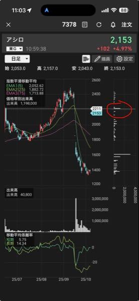 (株)アシロ【7378】 価格帯別出来高で見ると2211円あたりに120万くらいボリュームがあって、ここを抜けると2400迄ほぼ出来高がないので、上値が軽い。