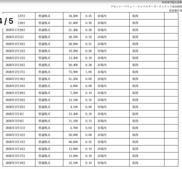 (株)アシロ【7378】 AVIどこまで買うつもりなのか。この出来高の少なさでもほぼ毎日コツコツ買ってる。  アシロについて、アセット・バリュー・インベスターズ・リミテッドは保有割合が増加したと報告 [変更報告書No.20]  　アシロ <7378> [東証Ｇ]について、アセット・バリュー・インベスターズ・リミテッドは3月26日受付で財務省に変更報告書（5％ルール報告書）を提出した。報告書によれば、アセット・バリュー・インベスターズ・リミテッドのアシロ株式保有比率は34.15％&rarr;35.23％に増加した。報告義務発生日は3月18日。  ■財務省　：　3月26日受付 ■発行会社：　アシロ <7378> [東証Ｇ] ■提出者　：　アセット・バリュー・インベスターズ・リミテッド  ◆義務発生日　保有割合（前回&rarr;今回）　　　保有株数　　　　提出日時 　2026/03/18　34.15％　&rarr;　35.23％　　　 2,599,900　 2026/03/26 15:43  ■提出者および共同保有者 　(1)アセット・バリュー・インベスターズ・リミテッド 　　　　　　　34.15％　&rarr;　35.23％