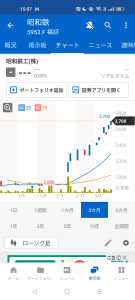 昭和鉄工(株)【5953】 数は僅かしか持っていないけど、素晴らしいチャートだな。誰か買い占めしてたら面白いんだけど。