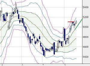 (株)商船三井【9104】 【5DMA】の上。分足も良好。 日足ボリバン【＋1σ】を維持してる間は、上に軸足。