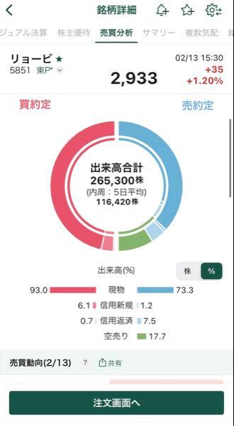 リョービ(株)【5851】 これだけ現物比率高い株って凄いな🙊 決算見直し買いが来週から入るな🙈