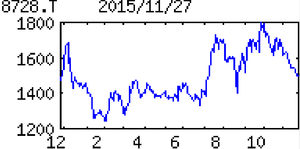 (株)マネースクウェアＨＤ【8728】 【　10年前（2015年)　】 　マネースクウェアHD8728　  （2015年)　外為証拠金取引大手。未経験者、富裕層主体から取引経験者も囲い込み。自動発注機能が武器 「・・・ 【増　額】相場の動き活発化し夏場の取引量を想定以上に押し上げ。預かり資産増持続。システムトレードの指し値注文の拡大想定超。下期に相場が極端な凪ぎに陥らないことを前提に、前号より営業増益幅拡大。　 【着　々】預かり資産は７月末648億円と67カ月連続増。セミナー開催など高金利通貨の取引普及に注力。『くりっく株365』取引の資格取得へ。英国に現法設立。