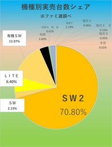任天堂長期保有板 【10/27-11/2、ファミ通結果♪】 SW2、22週目で255万台突破! 前代未聞!空前絶後!驚異爆売れ! この史上初の全世界怪物爆売れを株価はまだ¥1もまともに織り込んでない 現実数字を見れば一目瞭然! 日米欧で凄まじい歴史的爆売れ! ロンチ御祝儀期間などとっくに終わってるので これは完全なるSW2の実力 末永く続くSW2時代の強力さの証明 初代に続き超長期爆売れが、早くも確定 我々は今、ゲームの歴史の変わり目に立ち会っている 歴史の目撃者は案外、リアルタイムじゃ気付けず、後日振り返った時に 「そういえば、あの時が変わり目だったなあ」と遅れて気付くものだが 私は今現在リアルタイムでハッキリ気付いてる 今まさに歴史の変わり目を目撃してる 株主専用VIP席から、新たな歴史を悠然と見下ろしてる♪ SW2は世界ゲーム産業の救世主! 柏餅汚染で壊滅した全世界ゲーム市場を救うヒーロー! SW2が柏餅のせいで没落した世界ゲーム市場を復活させる 厳然たる現実事実の実力実績数字としてハードもソフトも爆売れさせ 柏餅汚染のせいで衰退した世界ゲーム市場をソフト、アクセ、小売り、全部復活させる この全世界絶対現実から1mmも目を逸らしてはならない マスコ".ミ共はSW2の巨大功績を陰湿卑怯に隠蔽した上で 「世界ゲーム市場好調。拡大成長の立役者はソニーの柏餅」 などと、猛毒極悪大嘘を絶叫連呼するに決まっている SW2の手柄を盗み、柏餅の手柄だと言い張る、偽造捏造すり替え猛毒大罪大嘘を絶叫連呼するに決まってる マスコ".ミ共は1匹残らず根こそぎ全部、大嘘極悪猛毒凶悪デタラメ工作犯だから、絶対にやる しかし、そんな極悪工作も無力 世界ゲーム市場の拡大成長復活は、誰がどっからどう見てもSW2の恩恵に決まってる とっくに老朽機の柏餅の手柄など有る訳がない 柏餅は世界ゲーム市場の巨大復活劇と一切無関係 寧ろ世界ゲーム市場を沈没させた大罪人 SW2だけが、世界ゲーム産業を救った超英雄 明暗くっきり分かれた、この絶対現実から1mmも目を逸らすな そうすれば、この先無数に湧いて出るハ"力機関と共犯マスコ".ミ共の大嘘デマを、全て粉砕できる それが出来ない者は、長期爆勝ち貴族にのし上がれない 絶対に無理 🟢ソフト 1位(初)SW ドラゴンクエストI&II 23万2250本(累計23万2250本)/スクエニ/2025年10月30日 2位(初) 柏餅 ドラゴンクエストI&II 96812本(累計96812本)/スクエニ/2025年10月30日 3位(初)SW2 ドラゴンクエストI&II 84456本(累計84456本)/スクエニ/2025年10月30日 4位(前回1位)SW Pokemon LEGENDS Z-A 82812本(累計115万583本)/ポケモン/2025年10月16日 5位(前回3位)SW2 マリオカート ワールド 50845本(累計201万7414本)/任天堂/2025年6月5日 6位(前回2位)SW2 Pokemon LEGENDS Z-A Nintendo SW 2 Edition 35926本(累計72万822本)/ポケモン/2025年10月16日 7位(初)SW テイルズ オブ エクシリア リマスター 10370本(累計10370本)/バンナム/2025年10月30日 8位(前回14位)SW2 ドンキーコング バナンザ 8227本(累計36万2762本)/任天堂/2025年7月17日 9位(初) 柏餅 テイルズ オブ エクシリア リマスター 7290本(累計7290本)/バンナム/2025年10月30日 10位(初)SW Earthion(アーシオン) 5689本(累計5689本)/SUPERDELUXE GAMES/2025年10月30日 🟢ハード SW2/83825台(累計255万1846台) SW/2588台(累計2016万3260台) LITE/7581台(累計670万9574台) SW(有機ELモデル)/16539台(累計927万8380台) 柏餅/4265台(累計584万1583台) 柏餅去.勢.版/737台(累計102万3529台) 柏餅P/2535台(累計26万4092台) 箱尻X/72台(累計32万3116台) 箱尻X D/183台(累計23363台) 箱尻S/54台(累計33万9971台) 老捨/18台(累計793万30台)