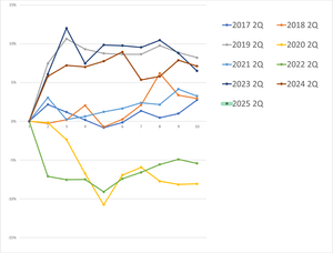 任天堂長期保有板 【恒例♪決算10日観測♪】 今回も決算恒例の10日間観測を行う♪ 2017年以降の歴代2Qと比較して遊んでいく企画だ 決算当日を0とし、そこからの上下率を観測していく 下のグラフで判る通り、歴代2Qは中々の荒れ具合w 最高記録は2023年度3日目の+11.99% 最低記録は2020年度5日目の―10.75% その格差、22%超! 最高最終結果は2019年度の+8.20% 最低最終結果は2020年度の-8.06% ほぼ正負真逆の両極端w しかし、改めてコロナ真っ只中の2020年度の酷さが際立つね 一時期、狂ったように 「任天堂はコロナのおかげ株価上がってた!それだけ!コロナ終わったから下がるだけ!下がる!ウキキキー!!」 と鳴き喚く連中が大量発生したが、私は 「このデマを流してる大元のハ"力は、ここまで大嘘丸出しなのに上手く工作出来てると思ってんだろうか?猿だな…w」 とせせら笑ったもんである しかし…w 当時は実際にこんな幼稚なデマ大嘘如きを鵜呑み丸のみ刷り込みされてコロッと騙されてた猿以下が大量発生してたよね…w マジで思う 何でそこまでハ"力なのに、相場に入って来るんだ?w 12000台などという有り得ない大嘘デタラメ激安工作値をふらつき 暇暇ネムネムこの上ない相場の暇潰しゲーム、決算10日観測 さーて、今回はどうなるかにゃ~♪ 多少は暇を潰せるかにゃ~♪