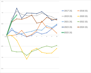 任天堂長期保有板 【決算10日観測、2日目結果♪】 2日目結果は、決算当日比+8.96% 歴代2Qの中で第3位、偏差値63.85という結果 2日目、歴代1位は2023年度の+11.99% 最下位は2022年度の-7.53%であった さーて3日目はどうなるか? ちなみに♪ 3日目歴代1位は2019年度の+9.29% 最下位は2022年度の-7.49%である