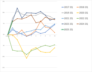 任天堂長期保有板 【決算10日観測、1日目結果♪】 1日目結果は、決算当日比+6.22% 歴代2Qの中で第2位、偏差値57.90という結果 過去2年の2023,2024と大差ない数字であり 3年連続この辺で固まってる 1日目、歴代1位は2019年度の+7.46% 最下位は2022年度の-7.10%であった さーて今日はどうなるか? ちなみに♪ 2日目の歴代1位は2024年度の+7.21% 最下位は2022年度の-7.53%である