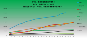 任天堂長期保有板 【SW2が余りにも怪物的に桁違い! 各機種発売22週目比較♪】 マスコ".ミ共の異常隠蔽も ハ"力機関共のコ"ミ下げ工作も 全て根こそぎ一切無力! 全世界に轟く、驚愕の超巨大絶対現実! 同時期比較でハッキリくっきりしっかり鮮明に判る SW2の圧倒的断然超絶爆売れ絶対現実! SW2の歴史的超巨大展望の鉄板確実性! 広大長大遠大なSW2相場が始まったばかりのこんな時期に ハ"力機関共が何を工作しようが1兆分の1も関係ない 糸屑以下ですらない 任天堂が超絶拡大成長進化する超巨大強力絶対現実と SW2相場の途中の途中のそのまた途中の極限にどーでも良い場所で、全世界ハ"力機関共が猿丸出しに勝手に鳴き喚いてるだけの無力コ"ミ日足ジャンケン数字の羅列 どっちが重大重要真実現実か どっちを信じたら金になるか 誰でもわかる、猿でもわかる 判らないのは、猿よりハ"力な連中だけ♪ ビタ1枚売のうの字もありえない SW2相場の途中の途中のそのまた途中で 全世界ハ"力機関共が猿丸出しに勝手に付けてるだけの数字(笑)など 徹底的に糸屑以下に無視して、蔑んで、見下して、せせら笑い 任天堂の覚醒拡大進化成長発展という厳然たる事実だけを見て 徹底余裕絶対ガチホをまだまだまだまだ末永く貫いてやんよ♪ 私が任天堂を初めて買ったのは2012年6月12日 それ以来、買い増しのみ、ビタ1枚売らずを、ここまで徹底して貫いてきた しかし勿論、言うまでも無く、たったこの程度じゃまだまだゲームの序の口 たかがこれっぽっちの年数で、だーれが満足するかよ、だーれが許すかよ♪ もっと寄こせ♪もっと喰わせろ♪もっと遊ばせろ♪ 全然まだまだ全く足りねーんだよ (ゝω・)b 🟢各機種の22週目比較 ↓ SW2:2,551,846台 初代SW:1,286,300台 LITE:1,355,641台 有機SW:1,333,707台 捨4:633,492台 捨4P:217,328台 柏餅:515,009台 柏餅D無し:101,517台 柏餅P:192,781台
