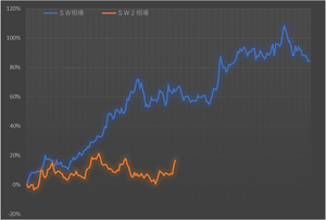 任天堂長期保有板 【新旧SW相場、新機種発売前日からの比較ゲーム105営業日目結果♪】 何も判ってないハ"力に限って、決算直前直後だけ知ったかでギャーギャー鳴き喚き、決算が発表された後はア.ホ丸出しに異常な速度でスッカラカンに忘れ去る 2、3日もたない、何も言わなくなる 決算の真価が市場になじむには、最低10日は掛かるのに 決算発表、という目の前の花火だけに気を取られ振り回され、マスコ".ミ共の大嘘デマを信じ込み、脊髄反射で絶叫連呼する癖に 決算通過後は、最低限必要な期間の観察すらしない 目の前しか見えず、目の前しか判らない。負けて当然のハ"力な猿w 目の前のニュースに鳴き喚くことで「世界の動きを追えてる。皆の会話に参加できてる」という錯覚大嘘ハリボテ自己満足の幻覚を見たいだけの愚昧で貧しく孤独なドブ底老人w 決算後2日連続上げではあるが 1日目は不完全燃焼、2日目は明確な上げ削り売りが見られた どちらも任天堂自身の決算ではなく、市場全体の空気が優先され、飛んでも無く詰まらない結果に終わった 上げはしたものの、ニセ物紛い物ハリボテ上げ 任天堂決算の真価とは程遠い 実際、8月到達済みの14kエリアを丸で天上扱い 14kなど全く無意味な只の通過点だっつーのハ"力w 何の軸も持たない弱者個人は 上がった上がったと無駄にはしゃいでるだろうが 現実は上げでも何でもないコ"ミ ねむねむ居眠り暇暇相場ド真ん中 全世界ハ"力機関共が一切何1つ判らない猿だから8月に 「1万4千まで来たウキ!達成感で満腹ウキ!もう十分やったウキ!」 と猿丸出しに思い込み、不当で不正なハ"力下げを開始した その14kエリアに、11月にやっと戻っただけ 不当に不正に盗まれた株価が、11月にやっと戻って来ただけ 上げでも何でもない、元に戻っただけ 盗まれた金を奪い返しても、儲けとは言わん それと一緒だ これが「上げ」に見える者は、長期の才能が根こそぎゼロである 実際、SW2発売前日からの上昇は たったほんの僅か16.67%!! 脅威驚愕異常異次元大嘘出たらめのド塊である 歴史的超絶ヒットを全世界で叩き出してるSW2への評価が 全くまともに出来ていない SW2発売から5カ月超たって、凄まじい現実爆売れが全世界で実現したのに 5カ月超掛かりで、たったほんの僅か17%すら上げれない これが全世界ハ"力機関共の恥ずかしいブザマな正体である 何にも見えない、何にも知らない、何にも理解できない 誰よりも何よりもハ"力 政治経済軍事経営、何にも知らない口だけのハ"力猿 永久無限大罪リーマンの真犯人になるくらい、ド素人ド下手口だけハ"力猿 だからSW2発売から5カ月超経っても、17%すら上げれない それでいいと思い込んでいる センスゼロ!才能ゼロ!先見の明ゼロ! だからこそ完全に安心して徹底絶対ガチホを延々継続できる どれだけ下がろうが、ハ"力機関共が猿丸出しにやってる騙し下げに決まってるから怖くも何ともない どれだけ上がろうが、ハ"力機関共が猿丸出しにやってる騙し天上に決まってるから売りのうの字も有り得ない SW2発売直前比は+16.67% 初代SW相場は同時点で+63.33%だったので 46.66%負け 脅威驚愕の約5割負け 前日の55.08%負けよりはマシだが、無意味な誤差 SW2相場は初代相場に遥かに勝って当たり前なんだから 5割超も負けてる時点で、昨日よりマシもへったくれも無い 根こそぎ全部いっしょくたにダメのダメダメである 何もかも全部、全世界ハ"力機関共が底なしハ"力猿なのが悪い! 今月末までの動きを SW相場当時の株価変動率をソックリそのまま当てはめて計算すると 本日11/6は¥19746 最高値は11/11の¥20179 最低値は11/21の¥18885 月末11/28は¥19043となる 初代相場は130日目辺りから再び強い上昇を開始する 今のまま6割負け状態で130日目を迎えると、新旧相場格差は更に飛んでも無く拡大する 只々陰湿粘着してるだけで、一切何の迫力も無い今のハ"力下げは、130日目前に正しく根絶やしになるか? さてさて…w
