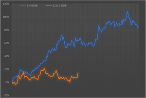 任天堂長期保有板 【新旧SW相場、新機種発売前日からの比較ゲーム104営業日目結果♪】 無駄にはしゃいだ者が無駄にビビる 今日はそんな日になりそうである しかし、私が昨日言ったことを理解している者ならば 今日がどうなろうが、一切平気だ 今日の右往左往など、SW2相場という大局の中では一切無力という事を熟知できているからである 昨日言ったことを敢えて今日、もう一度繰り返そう♪ ↓ ”何より大事なのは、たかが1個の決算如きでどんだけ上がろうが下がろうが 正しく徹底的に見下すことである SW2相場の遥か彼方先へ冒険しにいくという、真の目的を 何かある度に、イチイチ毎回毎回、スッカラカンに忘れんなってこと 今はまだまだ、SW2相場の入口。まだ何も始まってすらいない そんな場所の株価だの決算だの、全部どーだっていーじゃねえかw” そんなこんなで 今日もいつもどーり気楽に行こう♪ (ゝω・)b SW2発売直前比は+13.73% 初代SW相場は同時点で+65.60%だったので 51.87%負け 脅威驚愕の5割超負け 前日の55.08%負けよりはマシだが、無意味な誤差 SW2相場は初代相場に遥かに勝って当たり前なんだから 5割超も負けてる時点で、昨日よりマシもへったくれも無い 根こそぎ全部いっしょくたにダメのダメダメである 何もかも全部、全世界ハ"力機関共が底なしハ"力猿なのが悪い! 今月末までの動きを SW相場当時の株価変動率をソックリそのまま当てはめて計算すると 本日11/6は¥19746 最高値は11/11の¥20179 最低値は11/21の¥18885 月末11/28は¥19043となる 初代相場は130日目辺りから再び強い上昇を開始する 今のまま6割負け状態で130日目を迎えると、新旧相場格差は更に飛んでも無く拡大する 只々陰湿粘着してるだけで、一切何の迫力も無い今のハ"力下げは、130日目前に正しく根絶やしになるか? さてさて…w 誰がどっからどう見てもモロばれの出鱈目下げなんで迫力も怖さも全く無いネムネム暇暇😪 初代SW相場で無数に見飽きた「全世界ハ"力機関共が猿丸出しに勝手にやってるだけの根こそぎ大外れハ"力下げ」だから 任天堂株を1年半以上触ってたら、大した才能がない凡人でも 「まーたやってるわw全世界ハ"力機関共は猿から一切進化しないなw」と余裕でせせら笑える 逆に言えば 任天堂株を1年半以上触ってて、いまだにハ"力機関共のハ"力下げにイチイチ毎回全部引っ掛かって騙されて「SW2終わり!」「WiiU時代の再来!」「任天堂はダメだ!」等々 情弱ド素人老人特有のマンネリ台詞を鳴き喚いて毎回毎回ビビり散らかす猿は 今すぐ株やめろ 株に必要な能力才能センスが、根こそぎ全部ごっぞり欠損したエサ虫として産まれちゃってるから一生無理♪ 何をどう頑張っても相場のエサ虫になるだけ 相場で一攫千金などという一生叶わない夢なんか捨てて、身分相応に社会の沼底にへばり付いたまま、大人しく、貧しく、我慢して一生を使い果たせ そういう生き物に生まれちゃったんだからしょーがない♪w エサ虫の分際でヘタな夢見て相場なんかやったら、沼底より更に悲惨な地獄にブチ落ちるだけ でも、他人から見れば絶対相場で勝てないエサ虫タイプなのが秒でわかる連中に限って「自分には才能がある」と思いこんじゃうんだよねーw 悲惨で無残な自分自身の実態現実正体すら判らないハ"力に、相場や企業や政治経済軍事の未来が判る訳無い だからマスコ".ミ共の5流記事やネットのコ"ミ情報を毎回全部鵜呑みにして 確実100%、負け潰されて終わる 市場の個人は、ほぼ全員このパターン 市場は世界1残酷で楽しいゲームセンターだね♪ 果たしてSW2相場が巻き返し、初代相場と肩を並べるのはいつの日か? ま…w 広大なるSW2相場超大陸の中で見れば、こんなゲームは取るに足らん砂粒♪ 大体「初代相場と肩を並べる」なんて時点でお笑いw 誰がどっからどう考えてもSW2は初代を遥かに上回るインパクト 相場も初代を遥か彼方超えて上回るのが、当然常識当たり前 「肩を並べる」程度で誰が許すかよ♪ 初代相場の遥か彼方上を飛ぶのが当たり前当然常識 そうなるまでは、売る訳も無い時期に売る訳も無い株価が通過するだけのお遊びタイム SW2の真価も任天堂の真価も、一切理解できない全世界70億のハ"力共を、猿以下に見下し蔑みながら 遥か彼方上の株価まで、お気楽余裕に居眠りガチホしてやんよ♪ ( ´,_ゝ`)プッ