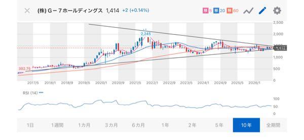 (株)Ｇ－７ホールディングス【7508】 なんと綺麗な三角形