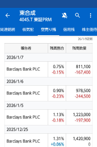 東亞合成(株)【4045】 空売りは少しずつ減って株価上昇につながっていますね😄