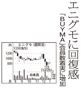 (株)エニグモ【3665】 【 10年前(2016年) 】 2015-2016 ー。