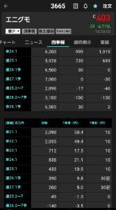 (株)エニグモ【3665】 よくよく考えて見ると ゲーム的要素で上がっただけ 業績悪化で記念配当だけで、株価上がる方が可笑しいよな ずっと出すわけではなく、一時的に出すだけだから10%だろうと20%でも意味ないし 発表前300円だから、企業価値落ちたので200円台に下がる方が自然な流れだけどな で ゲーム的考えで行くと、また12月にインして権利前に利確すれば良いんだよな 先行きの業績が悪そうだし 今、反発狙いもリスク高そうだな