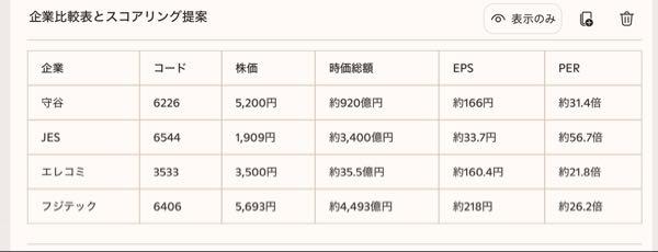 エレベーターコミュニケーションズ(株)【353A】 フジテックを追加するとこうなりました。 近い将来の時価総額100億円超えを目指して頑張ってほしい。