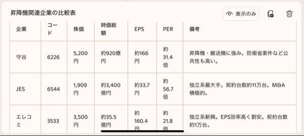 エレベーターコミュニケーションズ(株)【353A】 本日の指標をまとめました。 参考程度です。