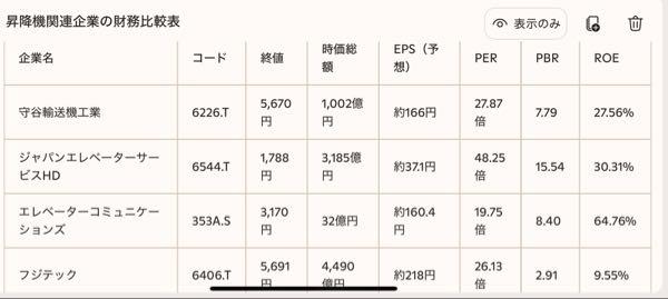 エレベーターコミュニケーションズ(株)【353A】 🚡 昇降機関連企業 4社比較(2025年12月8日終値ベース)画像は参考程度に。 守谷輸送機が時価総額1000億円を超えたようです。一時期40倍以上となったエレコミのperは4社比較で最下位となりました。これからの飛躍、見直し買いに注目したい所です。
