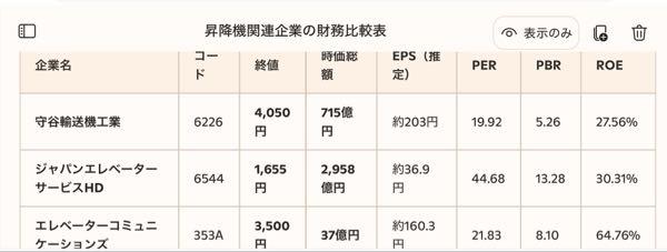 エレベーターコミュニケーションズ(株)【353A】 2026年3月27日のデータです（参考程度） フジテックは上場廃止となり省いてます。  時価総額順は下記の通りです。 JES  2958億円 守谷　715億円 EVC      37億円