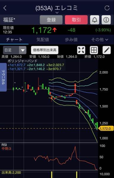 エレベーターコミュニケーションズ(株)【353A】 RSI振り切れた。決算での来期見通しで劇リバするんでないかな? まぁ、どんどん売りなよ。安値で🤣