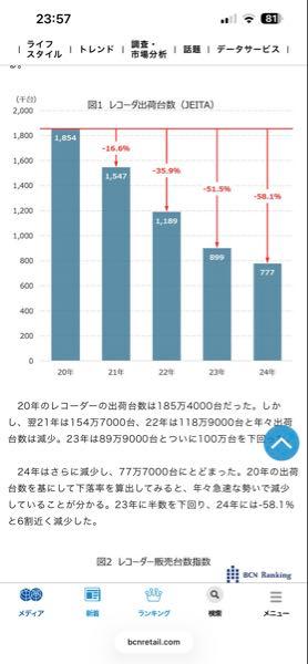ソニーグループ(株)【6758】 撤退して当たり前&hellip; つかココ何年も盤自体を買った記憶すらないわ ストリーミングやダウンロードだから無駄をなくすのは良い事じゃね？ どうなんだろ