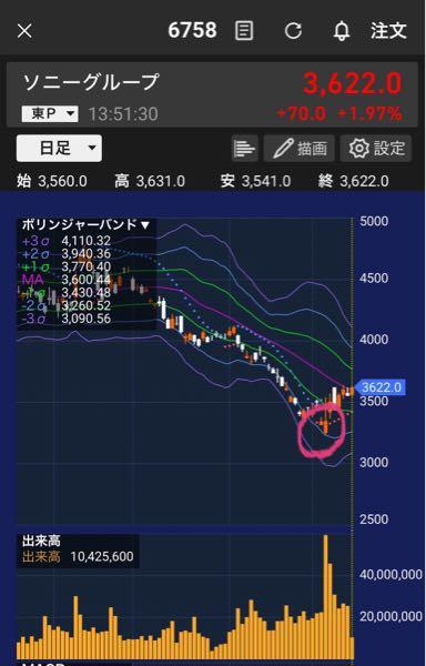 ソニーグループ(株)【6758】 なーんか、先週頭あたりで出来高がいつもの2倍あった日があったけども、ここで売りの大口が買い戻し始めてるような気配はするのよね〜 その翌日から売圧が弱まって下がらなくなった＝コツコツ買い戻し進めてる？それに比例して株価も上昇してるので🤔