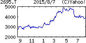 くら寿司(株)【2695】 【　10年前（2015年)　】　優待到着 うなぎ蒲焼１２食分 (２００株以上の株主は優待食事券に代えて優待品（海産物等）を選択可)  （2015年)　くらコーポレーション [2695] 　 関西圏地盤。ロードサイド型の回転ずし店『くら寿司』を直営で展開。店舗運営のＩＴ化先行 「・・・【独自増額】直営出店20（前期13）。フェアや人気キャラクターとのコラボ奏功、時間指定できる予約システムが集客寄与。サイドメニュー拡充で客単価堅調。魚価高や人件費増こなす。会社計画保守的。最高益。  【米国で２年ぶり】３月末サンディエゴに米国８号店出店。夏にはアップル本社あるクパチーノにも出店予定。関西中心にハモなど天然魚を自社工場で加工し、提供開始。