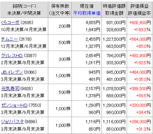 くら寿司(株)【2695】 【 10年前(2016年) 2/12 】 日経15,000円割れ(年末から4000円の暴落) 当時200株保有でも、元気寿司500株より含み益がありました ー。