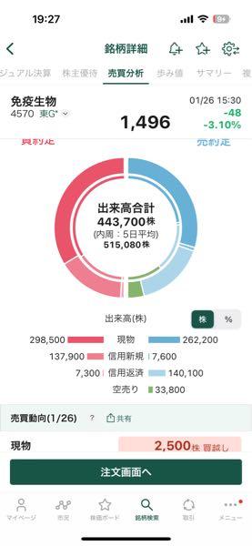 (株)免疫生物研究所【4570】 まあまあ落ち着けよ😙 空売りもそんなに入ってないしよ