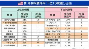 ＴＩＳ(株)【3626】 年初来高値　5,399円　(25/10/31)　&rarr;　年初来安値　2,892円　(26/02/24) いや～4カ月で2500円　よく下がりましたね～3000株持ってるから750万円&darr;した 米国発でSaaS企業へ将来性の不安感が原因です。確かにハイテクのハード部門は絶好調なのにソフト部民は悲惨です。ただ次の四半期はソフト関連が少し盛り返すという予想も出ているようです。