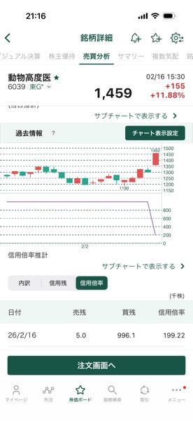 (株)日本動物高度医療センター【6039】 松井の本日のデータ