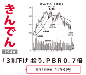 (株)きんでん【1944】 【　10年前（2016年)　】 ～ 2016   ー。