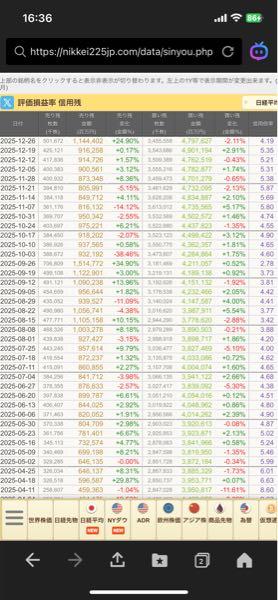 ＳＯＭＰＯホールディングス(株)【8630】 売り残、爆増やね‼️  買い残減少。  年明け、楽しみだ😁