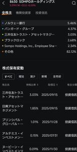 ＳＯＭＰＯホールディングス(株)【8630】 機関は凄いなぁ