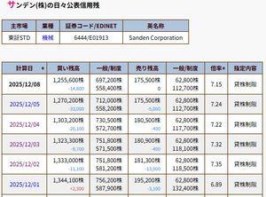 サンデン(株)【6444】 きれいに信用買いが損出しで面白いですね。