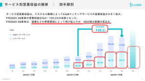 ウリドキ(株)【418A】 ウリドキの一般ユーザー向け(CtoB)マッチングサービスの営業収益(売上高)は 広告費の積極投入によって 25/11期は大きく拡大しました!! 水商売のお姉さんが クリスマスプレゼントとして 複数のお客さんに同じブランドバッグを "おねだり" して "一つだけ" を残してリユース店に売る…という話を聞いたことのある方は少なくないでしょう…!? 水商売のお姉さん達が 一度当社の競売方式のマッチングサービスを使ったら将来もまた使うでしょうね!? 当社の第3四半期(6-8月)の営業収益は 酷暑の中に出歩かなくなるという "季節性" によって 例年伸び悩む傾向にありますが、第4四半期(9-11月)は再拡大することでしょう!? また12月と1月の含まれる第1四半期は上記のような水商売のお姉さんからの出品によって さらに伸びることでしょう!? 当社は営業収益(売上高)について前年比+40%増で中長期的に伸びていくことを見込んでいますが 広告費の増加率を +40%以下に抑えたら利益は急増することになります!?