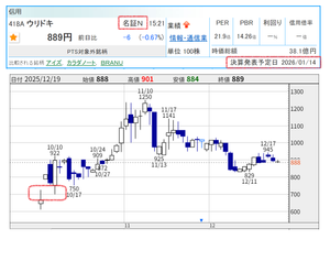 ウリドキ(株)【418A】 確かに "窓" はどこにも空いていませんね!