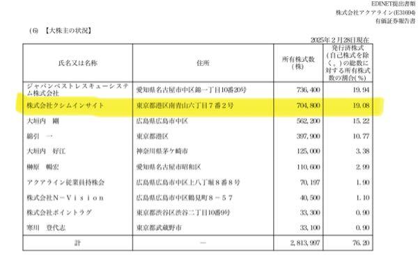 (株)クシム【2345】 アクアライン側の直近有報を見ると代物弁済以後においてもクシムインサイトが第二位の大株主