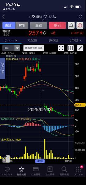 (株)クシム【2345】 ぎゃーわわわー😱