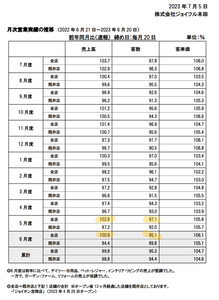(株)ジョイフル本田【3191】 それでもダメだと思う。  12年ぶりの超大型店吉岡店オープンで、 ある程度企業全体の売上高を押し上げるかと思った人もいるが、 月次を見てみたら、それはわずかな数字でしかなかった。&rarr;添付画像見てみ。 4月に出店したけど、5月・6月の売上高は・・・ それもあって株価もジョイホンパークオープン後に下がっているのだろう。  カインズは234店舗あるが ジョイフル本田は17店舗しかない。 カインズ的には1店舗落としたとしても問題はない。 ジョイフル本田は、荒川沖店・古河店が カインズから近接出店攻勢を受ける。 17店舗しかないのだからそれはキツイ。  前回の超大型店出店から今回の超大型店出店まで12年もかかった。 ジョイホンパークも次々に出店はないだろうから期待はできない。 既存店の客離れがどんどん進んでいく懸念のほうが大きい。これは毎月の月次客数を見れば分かる。  ジョイホンパークの出店効果の売上高増えた分も、 既存店の売上減で吸収されてしまうと思う。