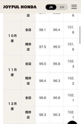 (株)ジョイフル本田【3191】 月次は良くないから決算前に下がった辺りが拾いどころかな? ここは優待強いからなんだかんだ上がるから安心して長期保有してるわ。