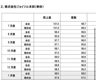 (株)ジョイフル本田【3191】 月次出てたけどホムセン業界はどこも成長鈍化やなぁ。まぁここは優待強いから許されるけど